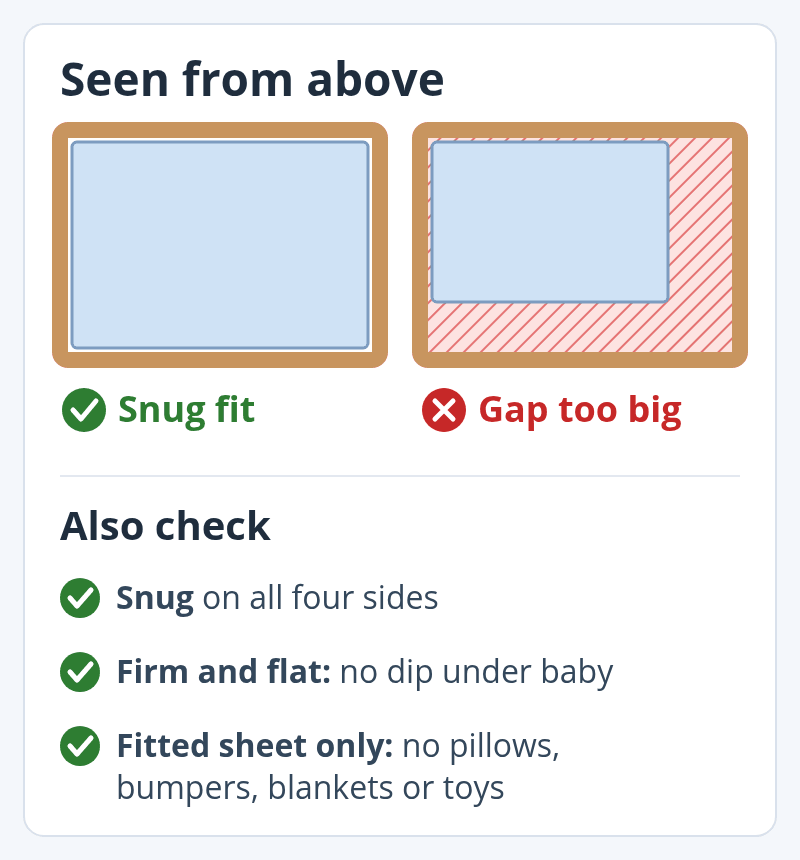 Top view of two cribs: a mattress that fills the crib with no gaps (snug fit) and a smaller mattress leaving a gap along two sides (gap too big). Also check: snug on all four sides, firm and flat, fitted sheet only.