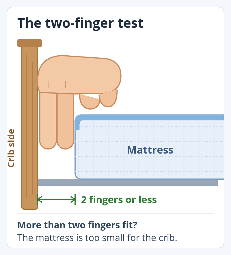 Side view of the two-finger test: two fingers fit in the gap between the crib mattress edge and the crib side. If more than two fingers fit, the mattress is too small.